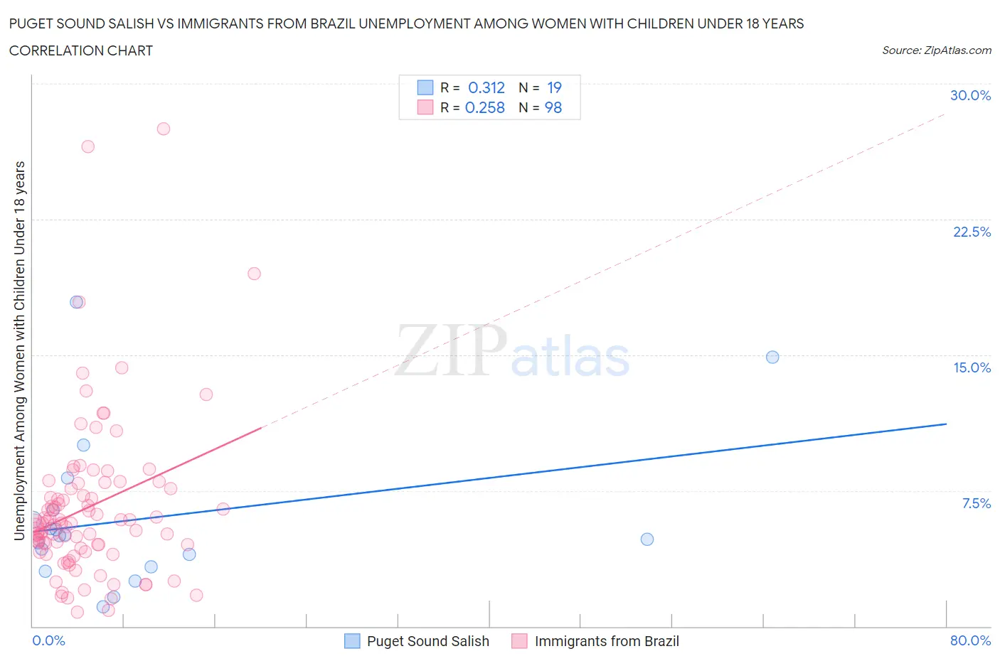 Puget Sound Salish vs Immigrants from Brazil Unemployment Among Women with Children Under 18 years