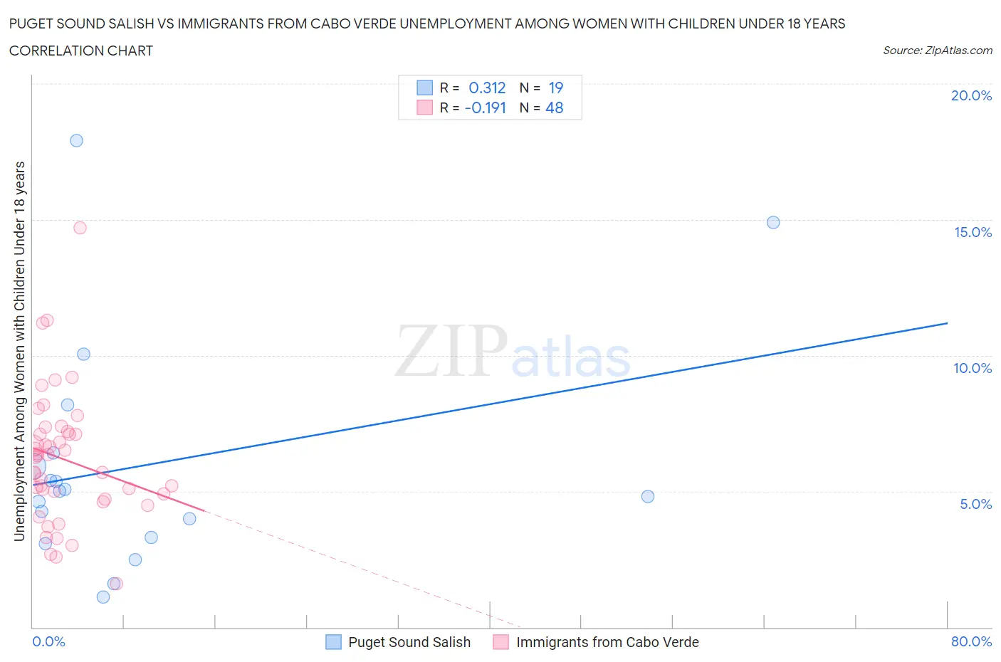 Puget Sound Salish vs Immigrants from Cabo Verde Unemployment Among Women with Children Under 18 years