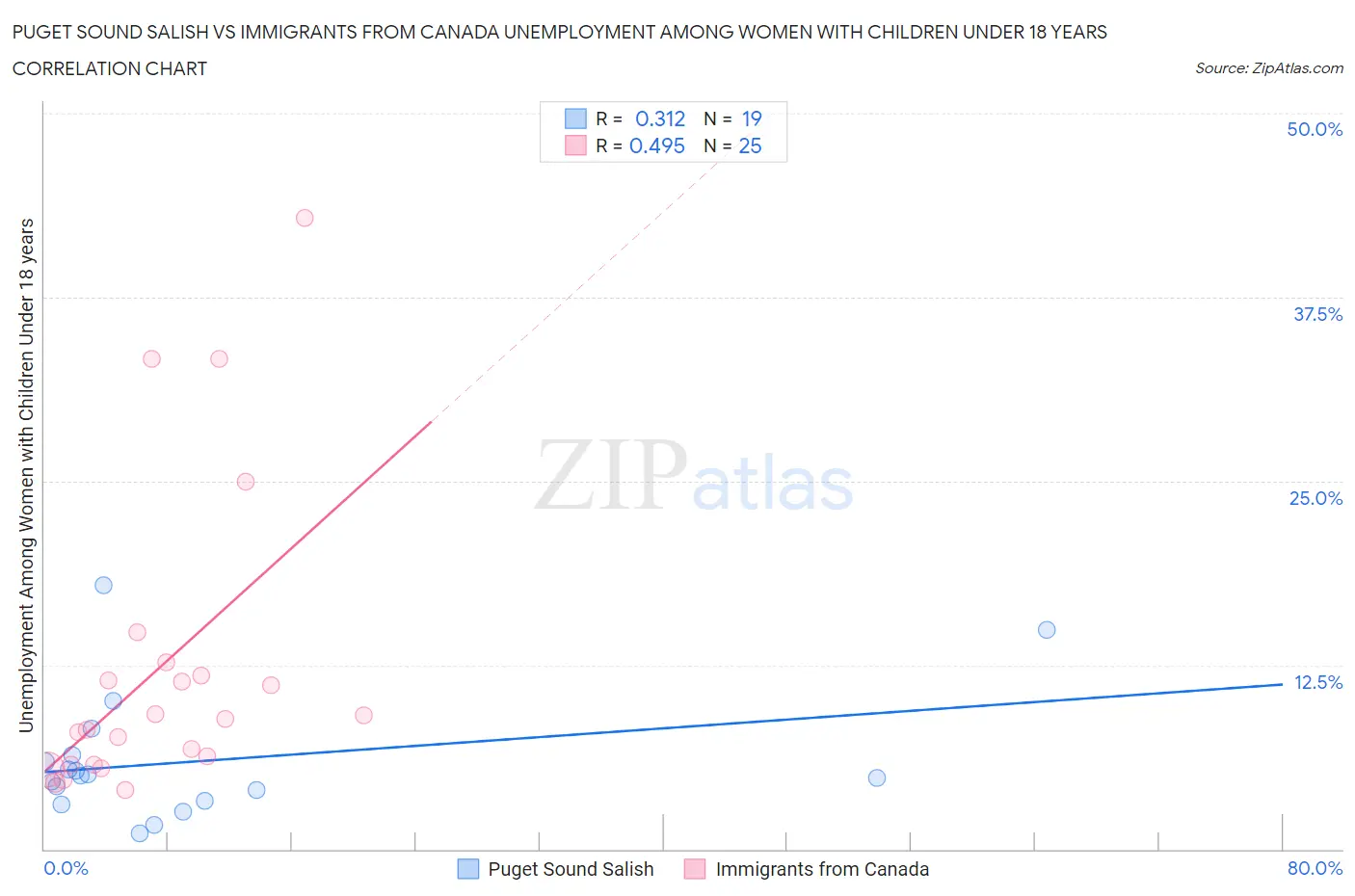 Puget Sound Salish vs Immigrants from Canada Unemployment Among Women with Children Under 18 years