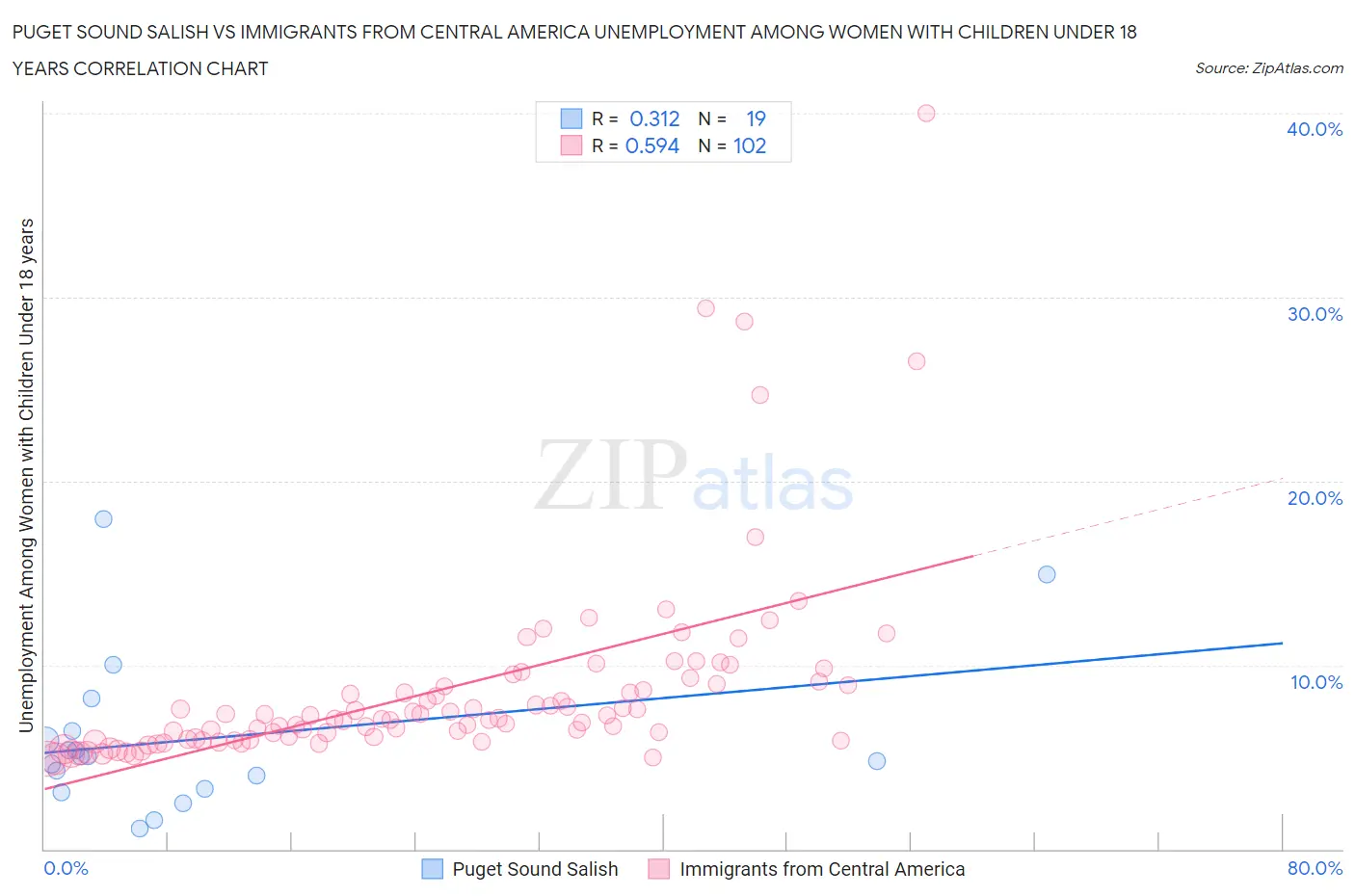 Puget Sound Salish vs Immigrants from Central America Unemployment Among Women with Children Under 18 years