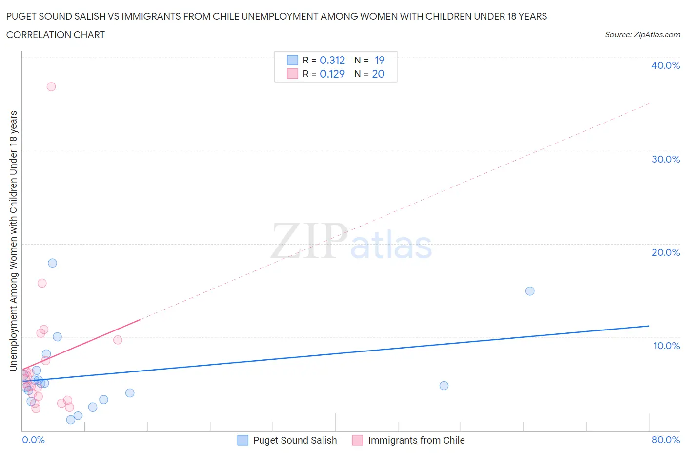 Puget Sound Salish vs Immigrants from Chile Unemployment Among Women with Children Under 18 years