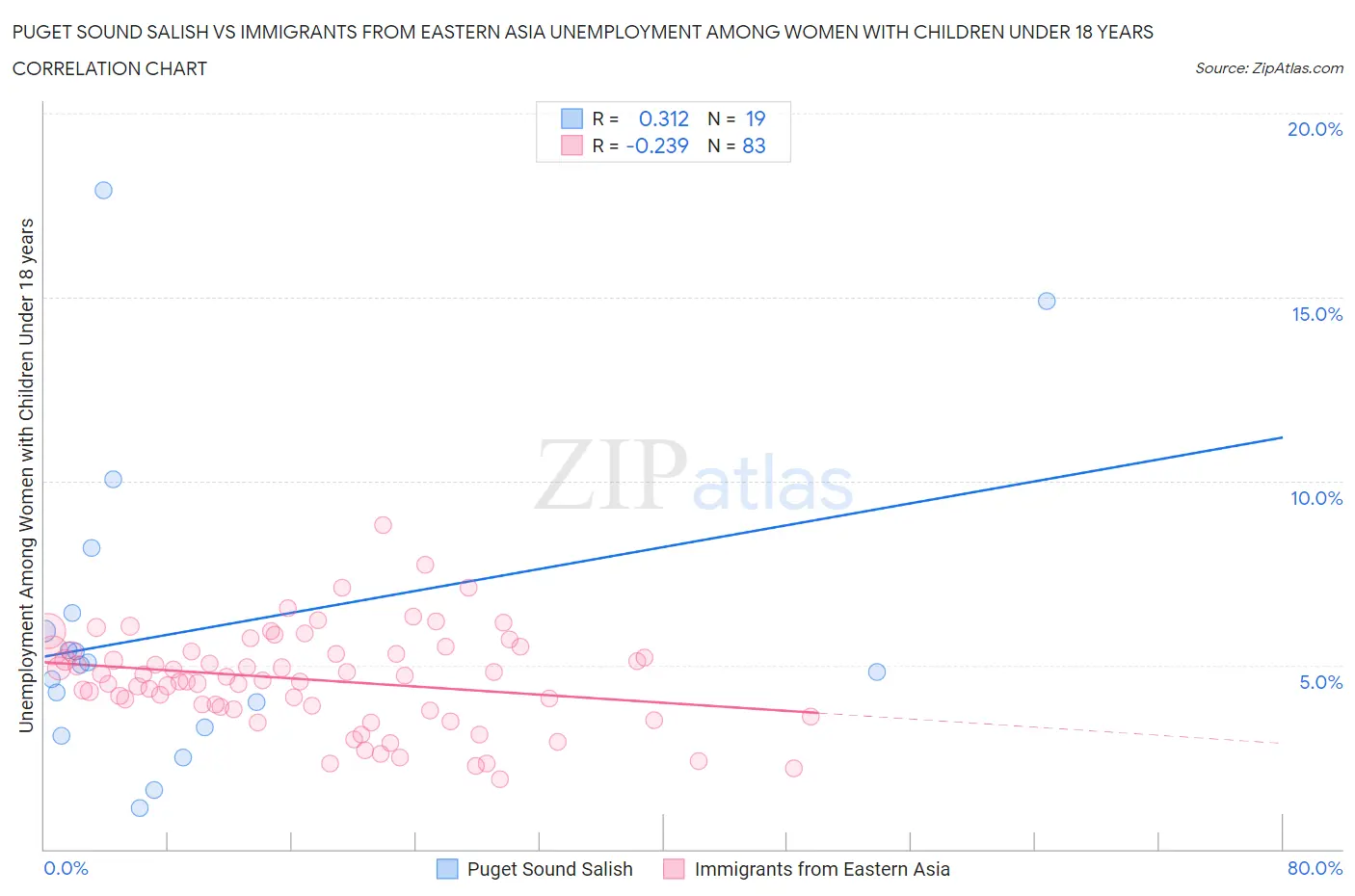 Puget Sound Salish vs Immigrants from Eastern Asia Unemployment Among Women with Children Under 18 years