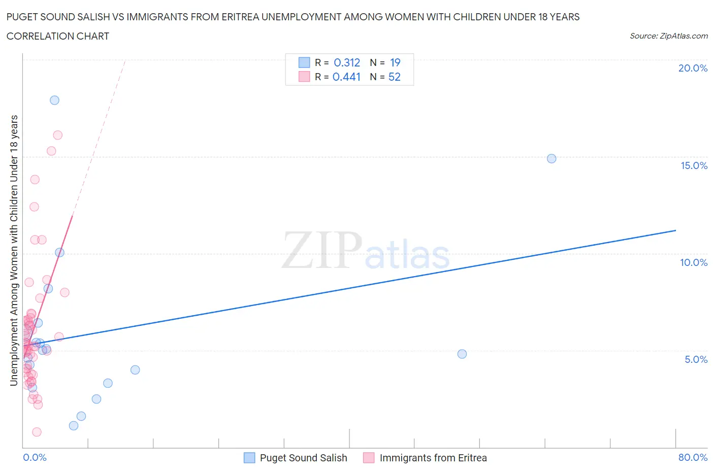 Puget Sound Salish vs Immigrants from Eritrea Unemployment Among Women with Children Under 18 years