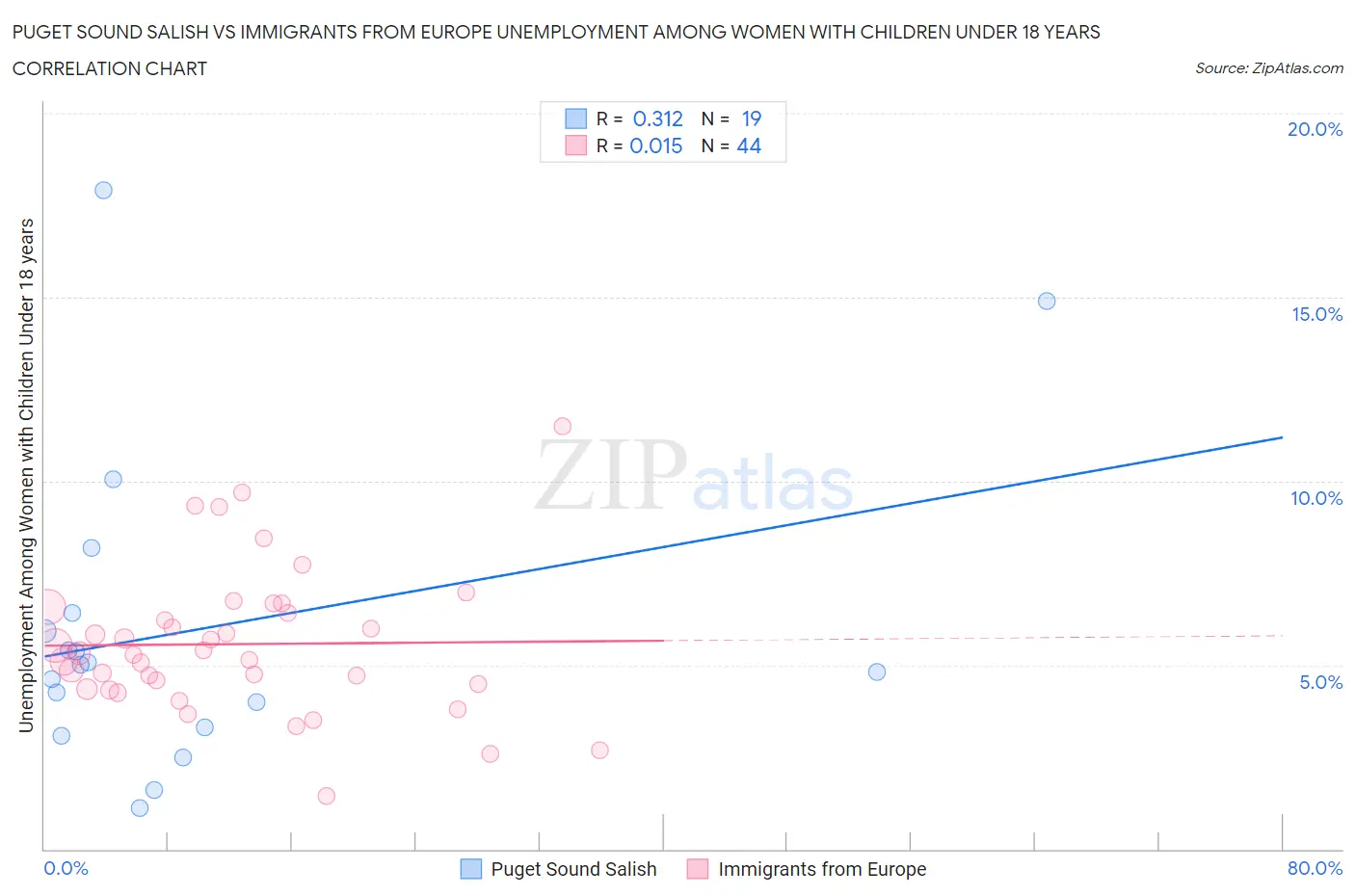 Puget Sound Salish vs Immigrants from Europe Unemployment Among Women with Children Under 18 years