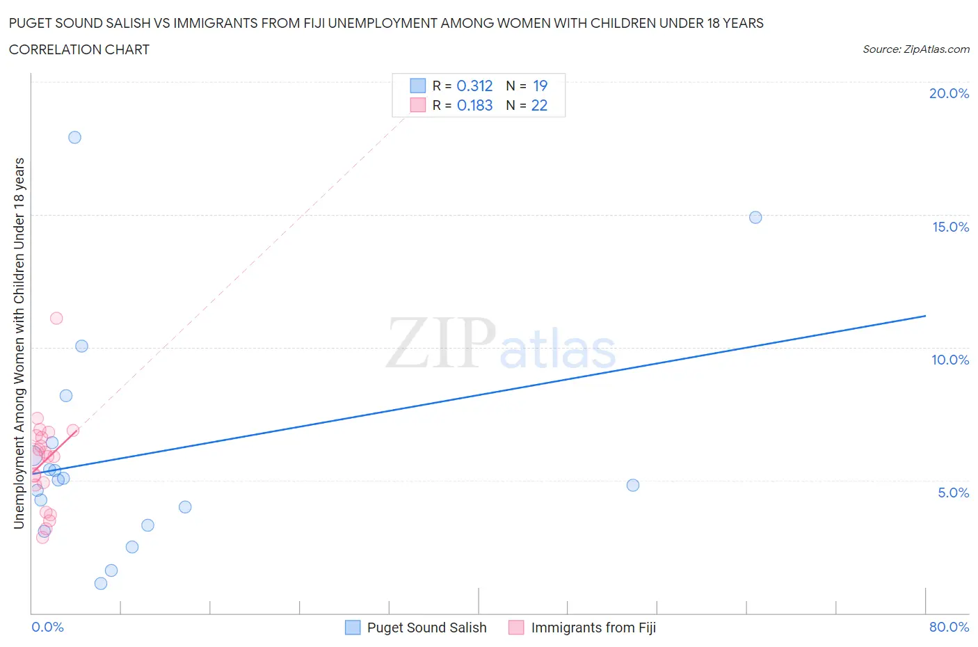 Puget Sound Salish vs Immigrants from Fiji Unemployment Among Women with Children Under 18 years