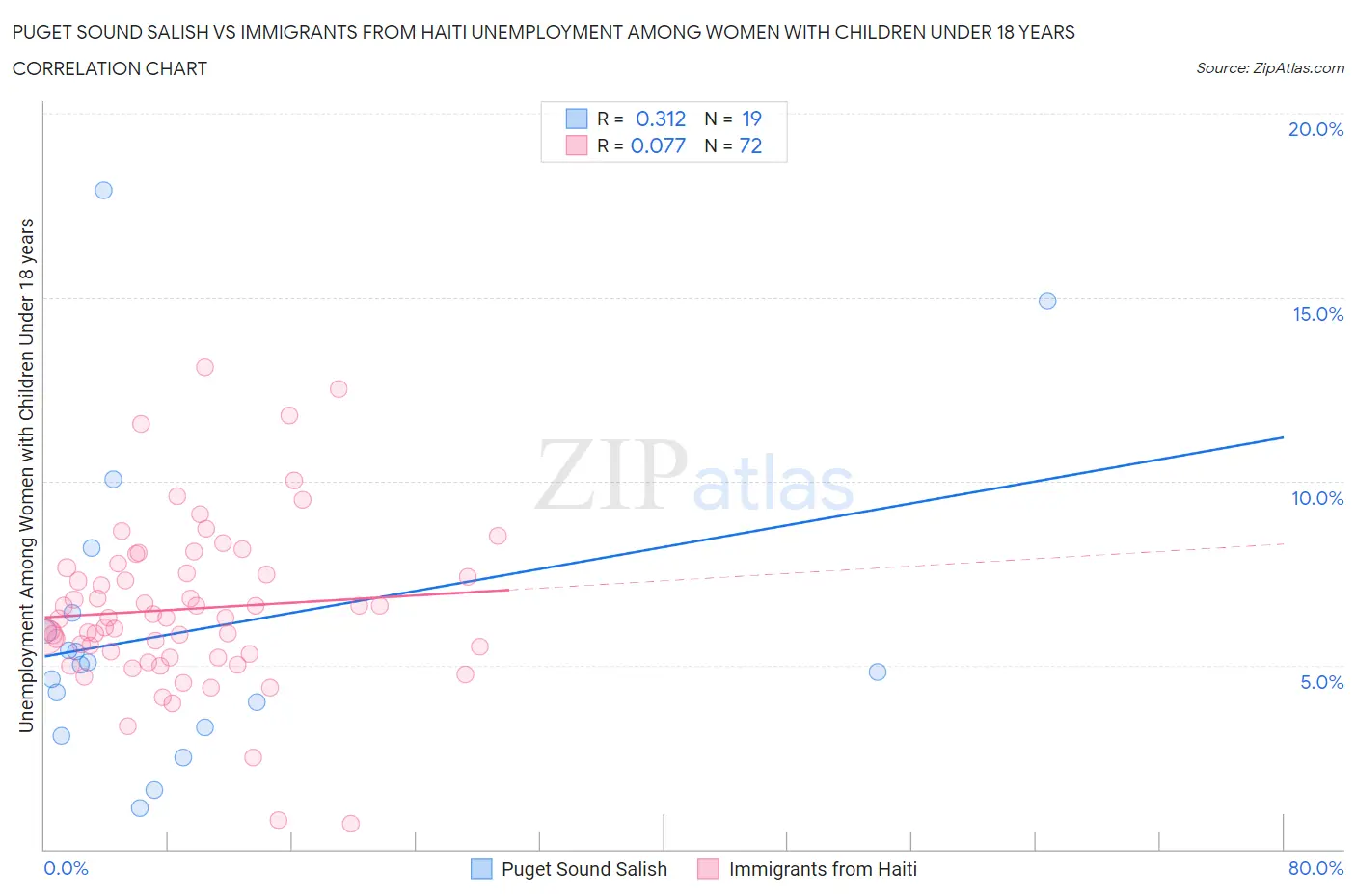 Puget Sound Salish vs Immigrants from Haiti Unemployment Among Women with Children Under 18 years