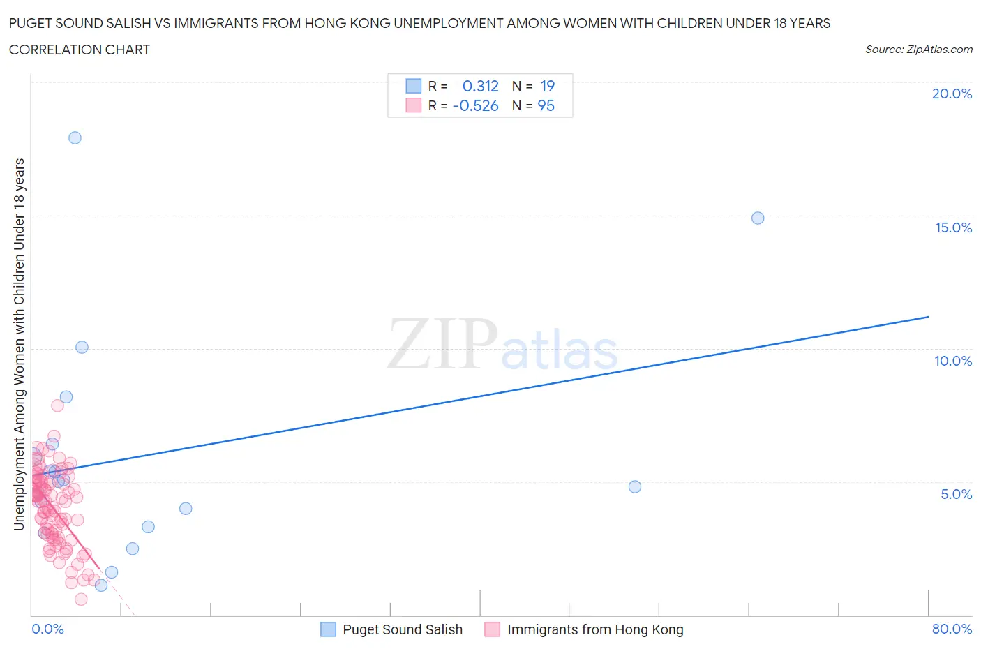 Puget Sound Salish vs Immigrants from Hong Kong Unemployment Among Women with Children Under 18 years