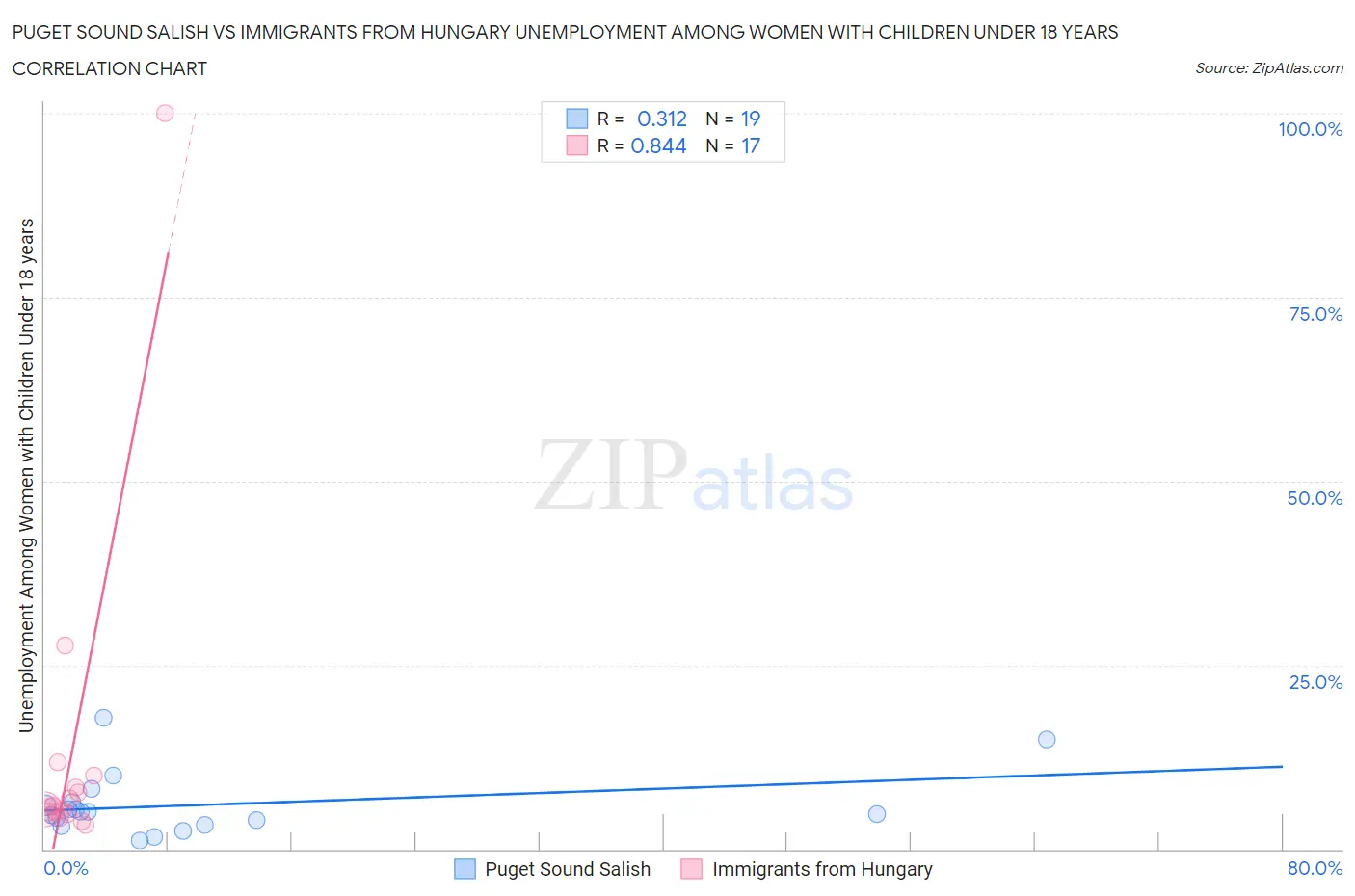 Puget Sound Salish vs Immigrants from Hungary Unemployment Among Women with Children Under 18 years