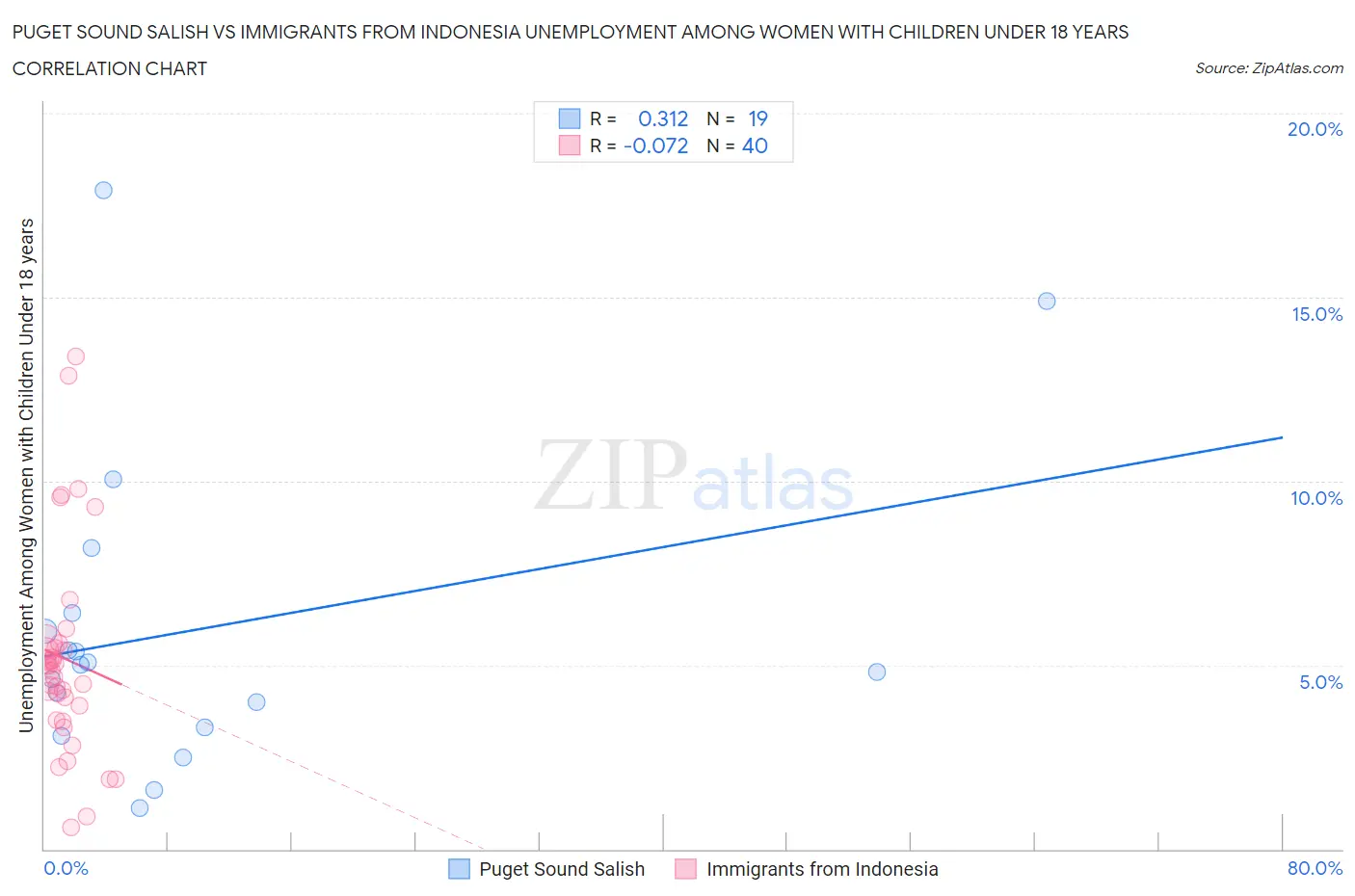Puget Sound Salish vs Immigrants from Indonesia Unemployment Among Women with Children Under 18 years