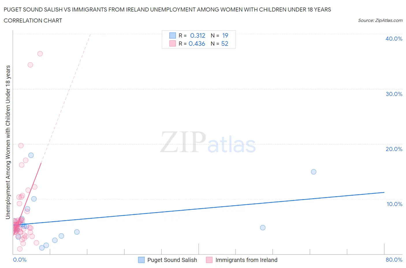 Puget Sound Salish vs Immigrants from Ireland Unemployment Among Women with Children Under 18 years