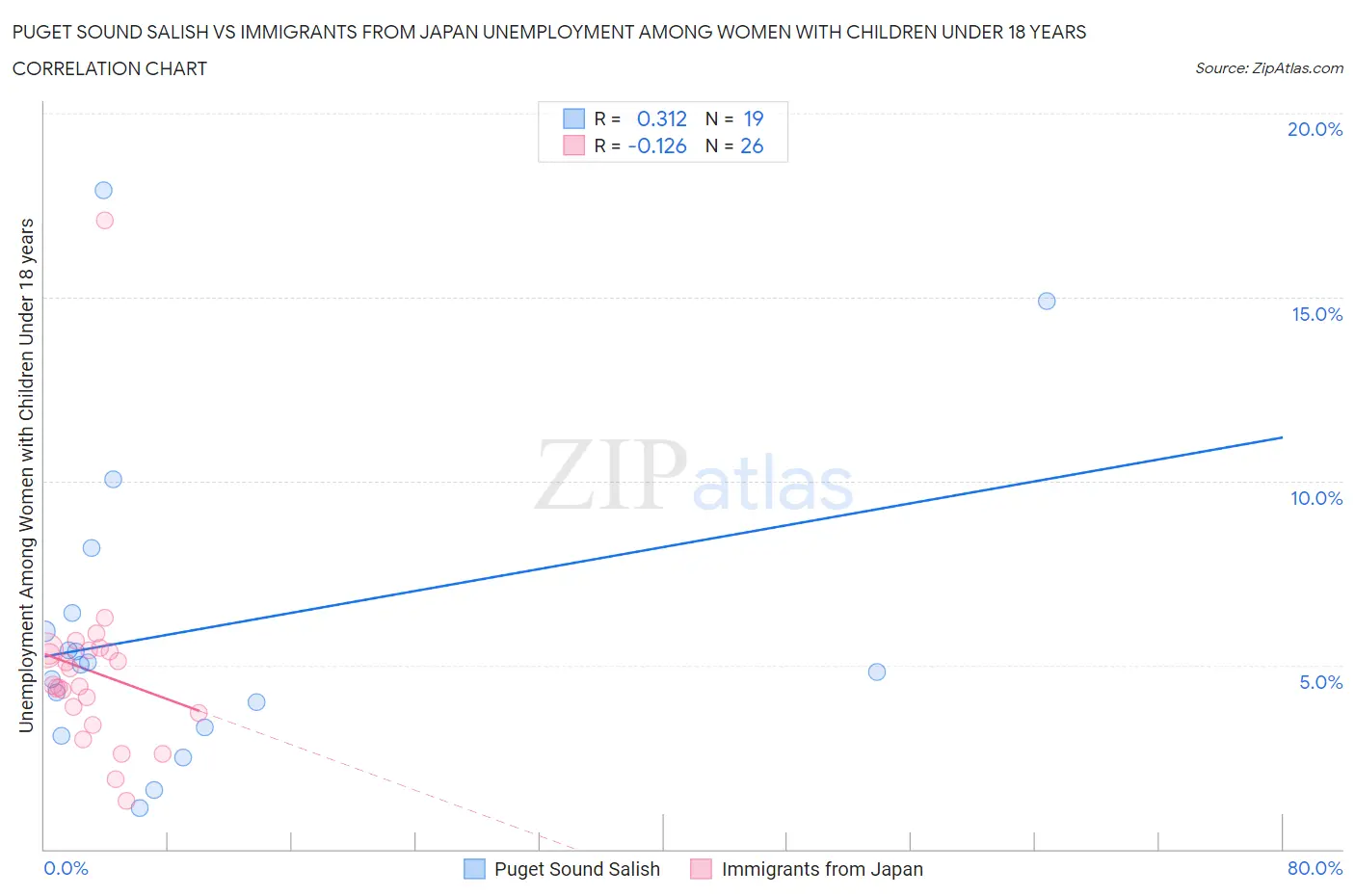 Puget Sound Salish vs Immigrants from Japan Unemployment Among Women with Children Under 18 years