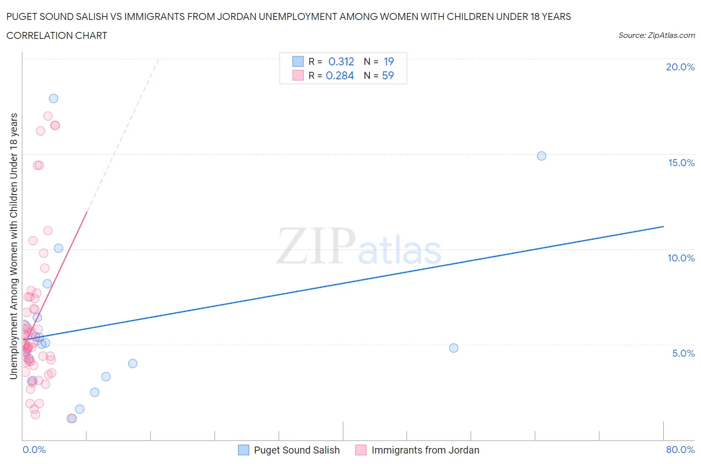 Puget Sound Salish vs Immigrants from Jordan Unemployment Among Women with Children Under 18 years