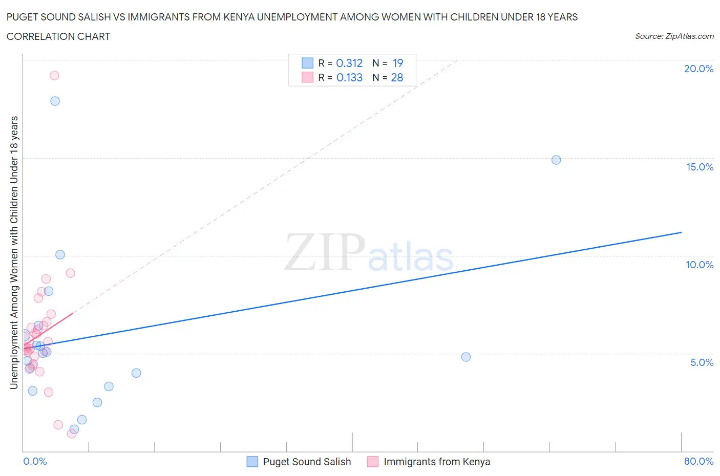 Puget Sound Salish vs Immigrants from Kenya Unemployment Among Women with Children Under 18 years