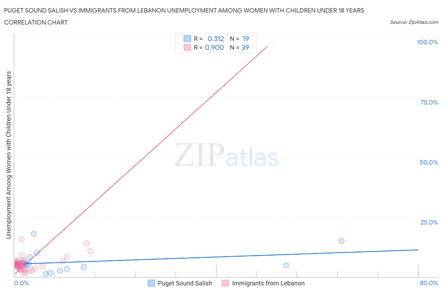 Puget Sound Salish vs Immigrants from Lebanon Unemployment Among Women with Children Under 18 years
