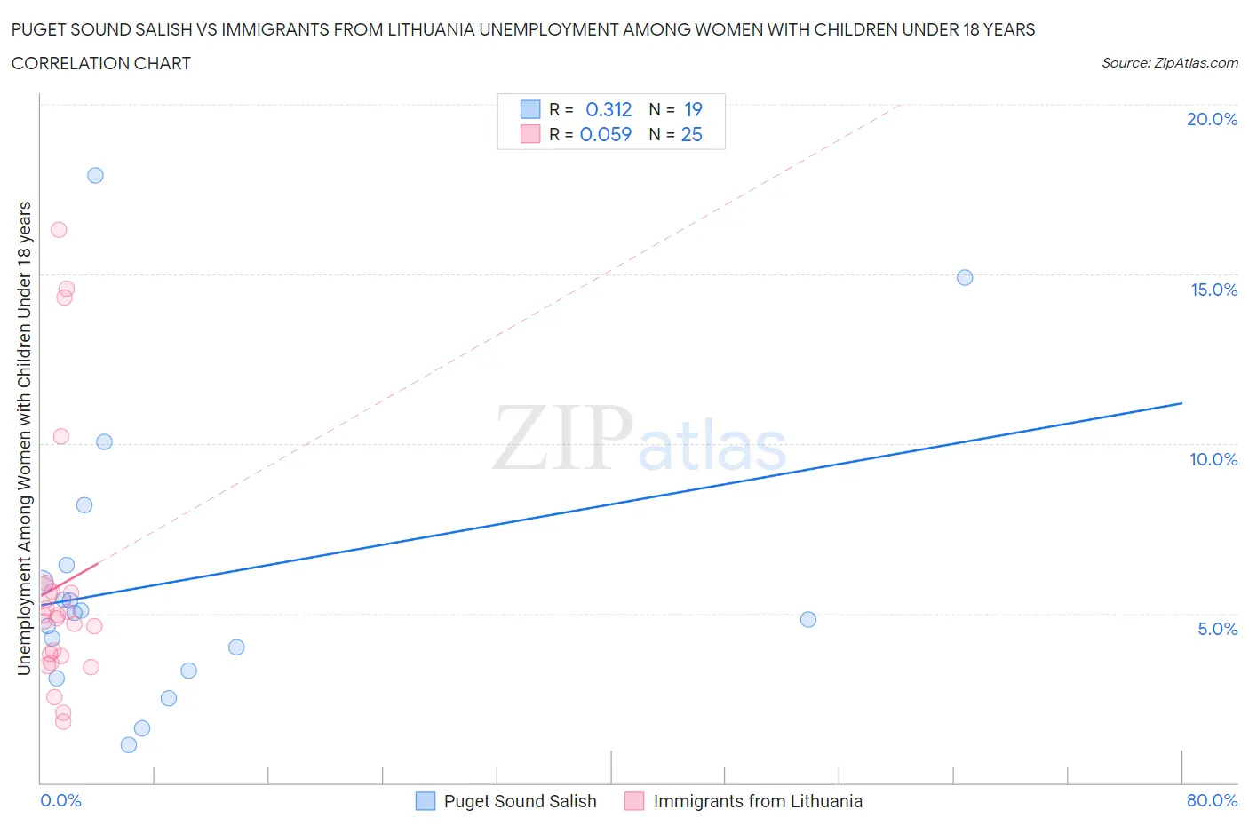 Puget Sound Salish vs Immigrants from Lithuania Unemployment Among Women with Children Under 18 years