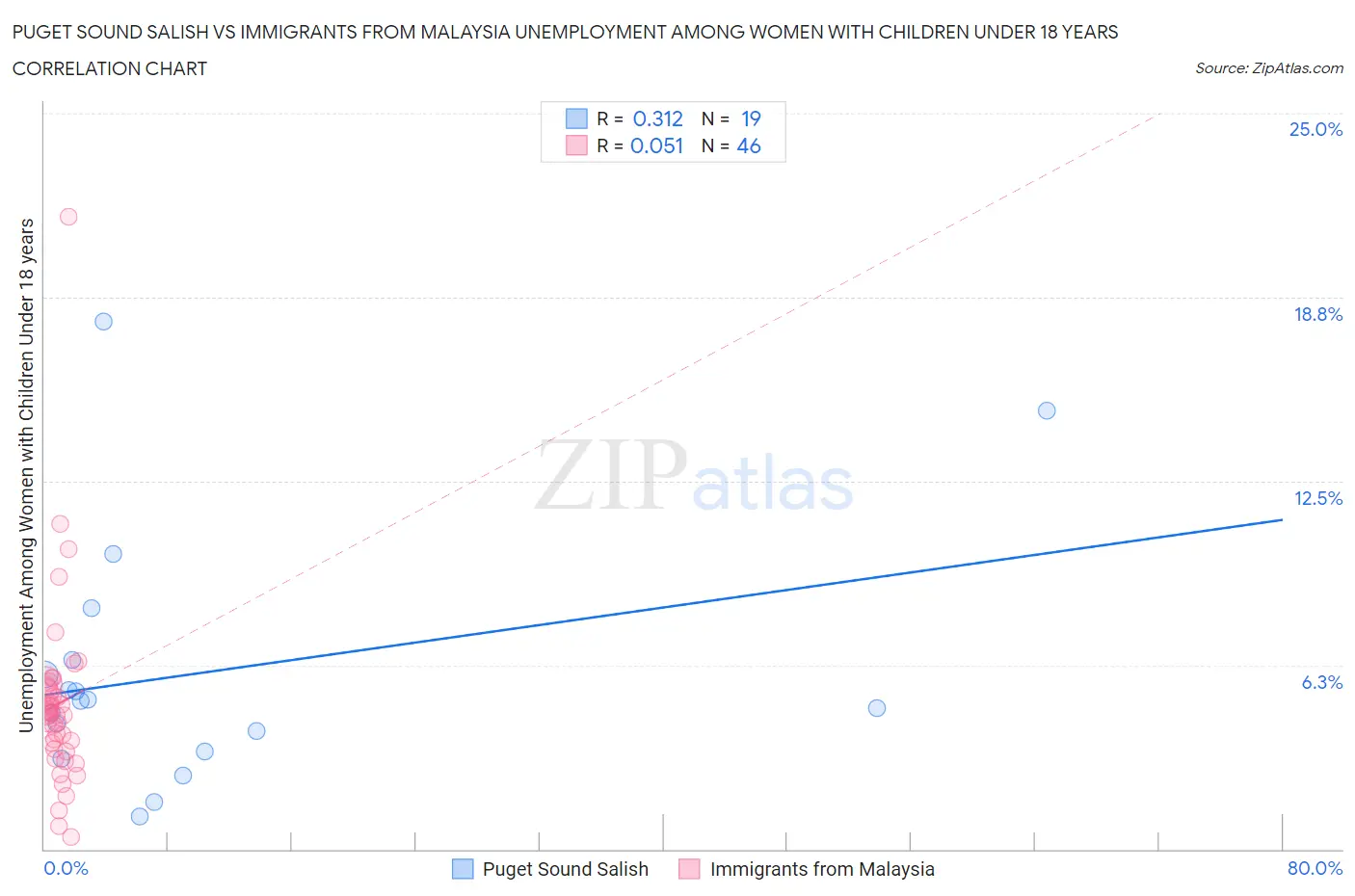 Puget Sound Salish vs Immigrants from Malaysia Unemployment Among Women with Children Under 18 years