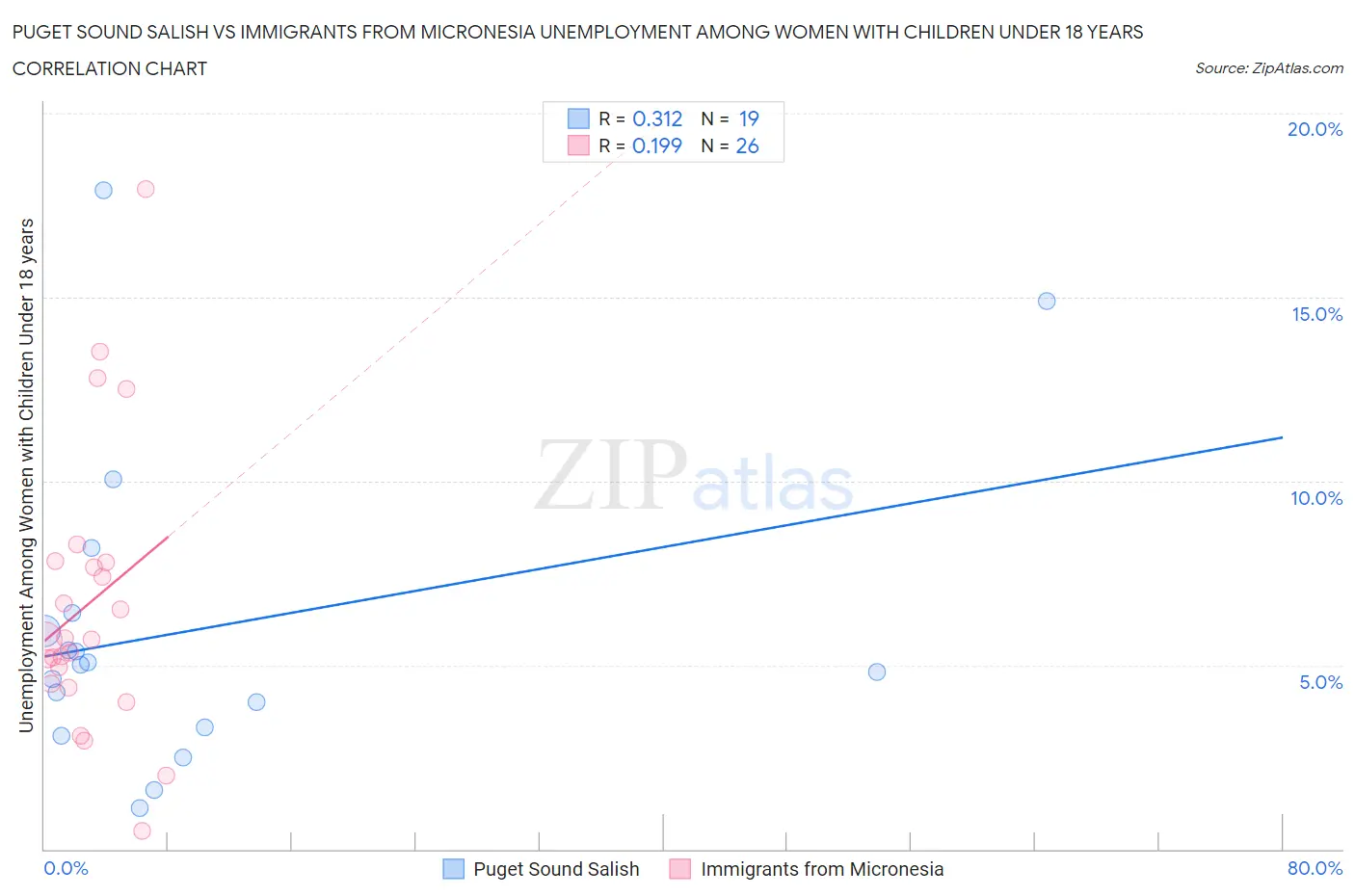Puget Sound Salish vs Immigrants from Micronesia Unemployment Among Women with Children Under 18 years