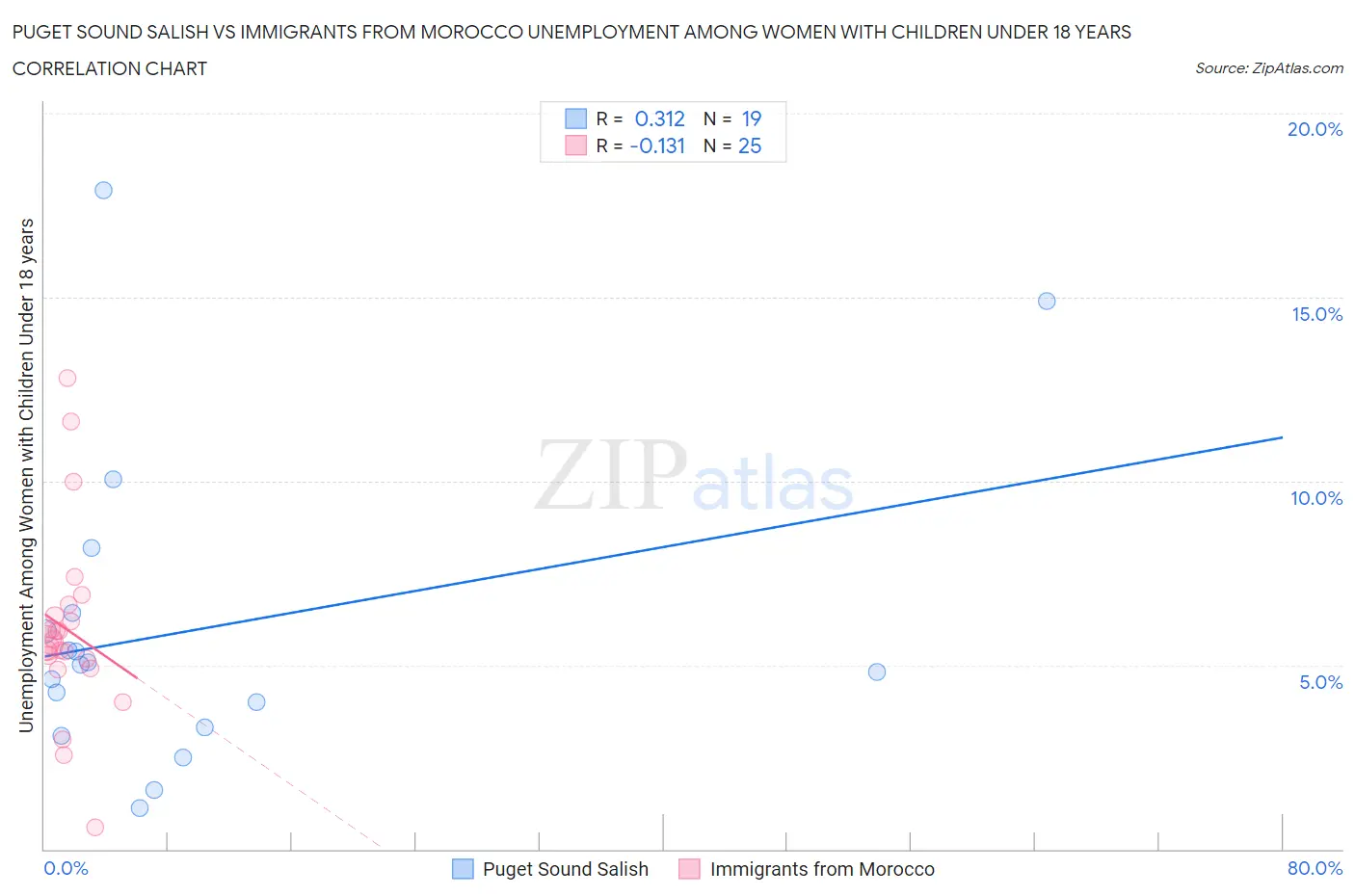 Puget Sound Salish vs Immigrants from Morocco Unemployment Among Women with Children Under 18 years