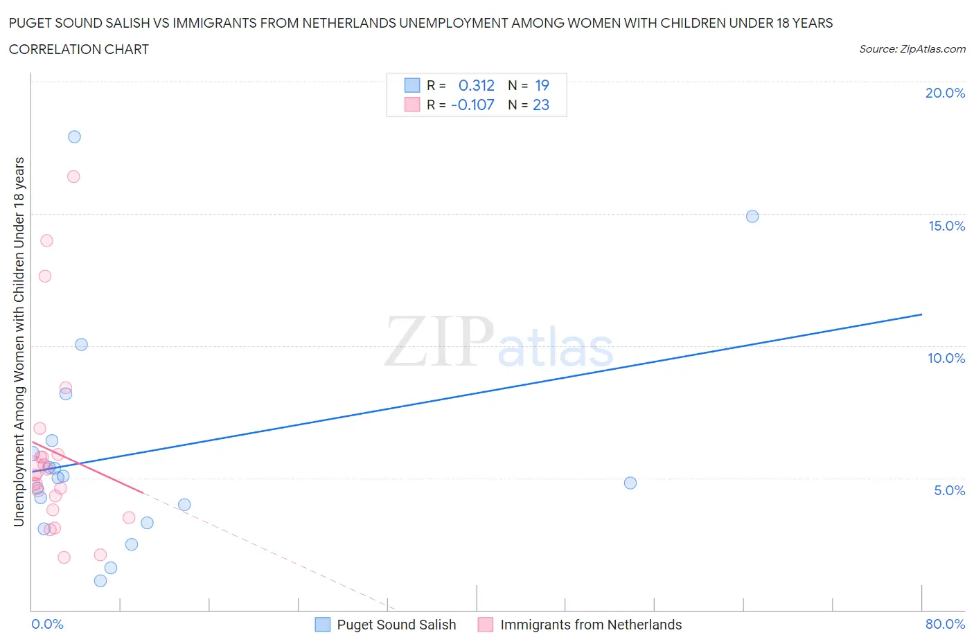 Puget Sound Salish vs Immigrants from Netherlands Unemployment Among Women with Children Under 18 years