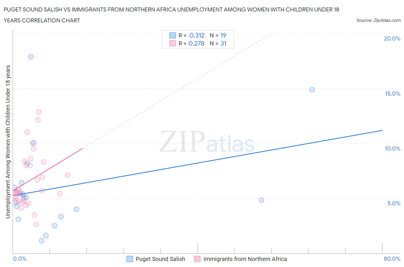 Puget Sound Salish vs Immigrants from Northern Africa Unemployment Among Women with Children Under 18 years