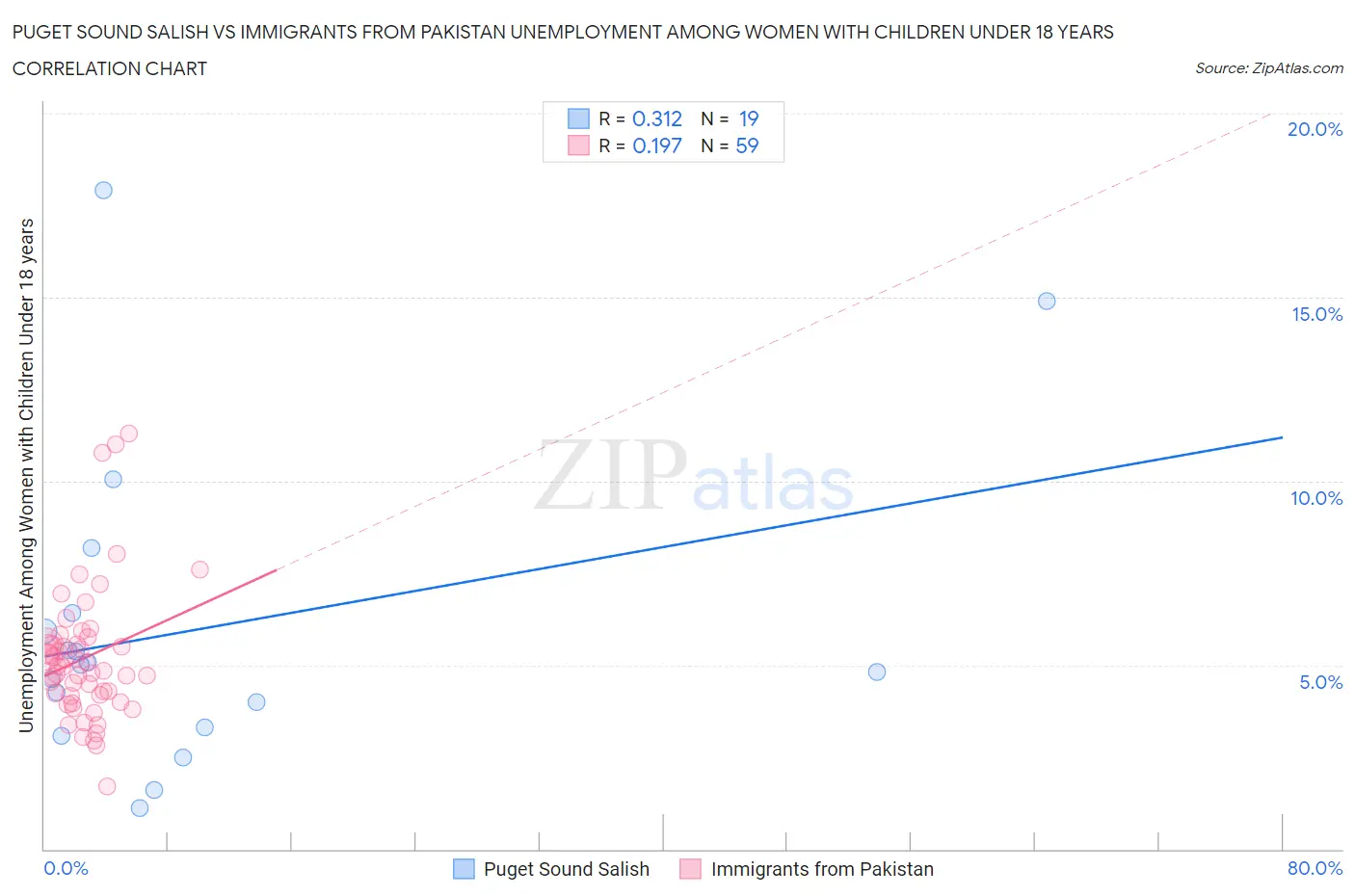 Puget Sound Salish vs Immigrants from Pakistan Unemployment Among Women with Children Under 18 years