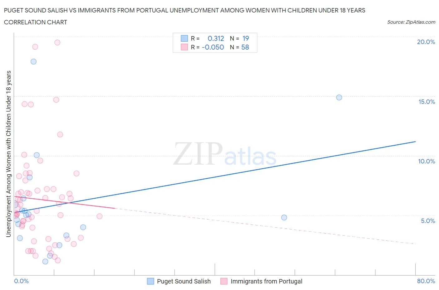Puget Sound Salish vs Immigrants from Portugal Unemployment Among Women with Children Under 18 years