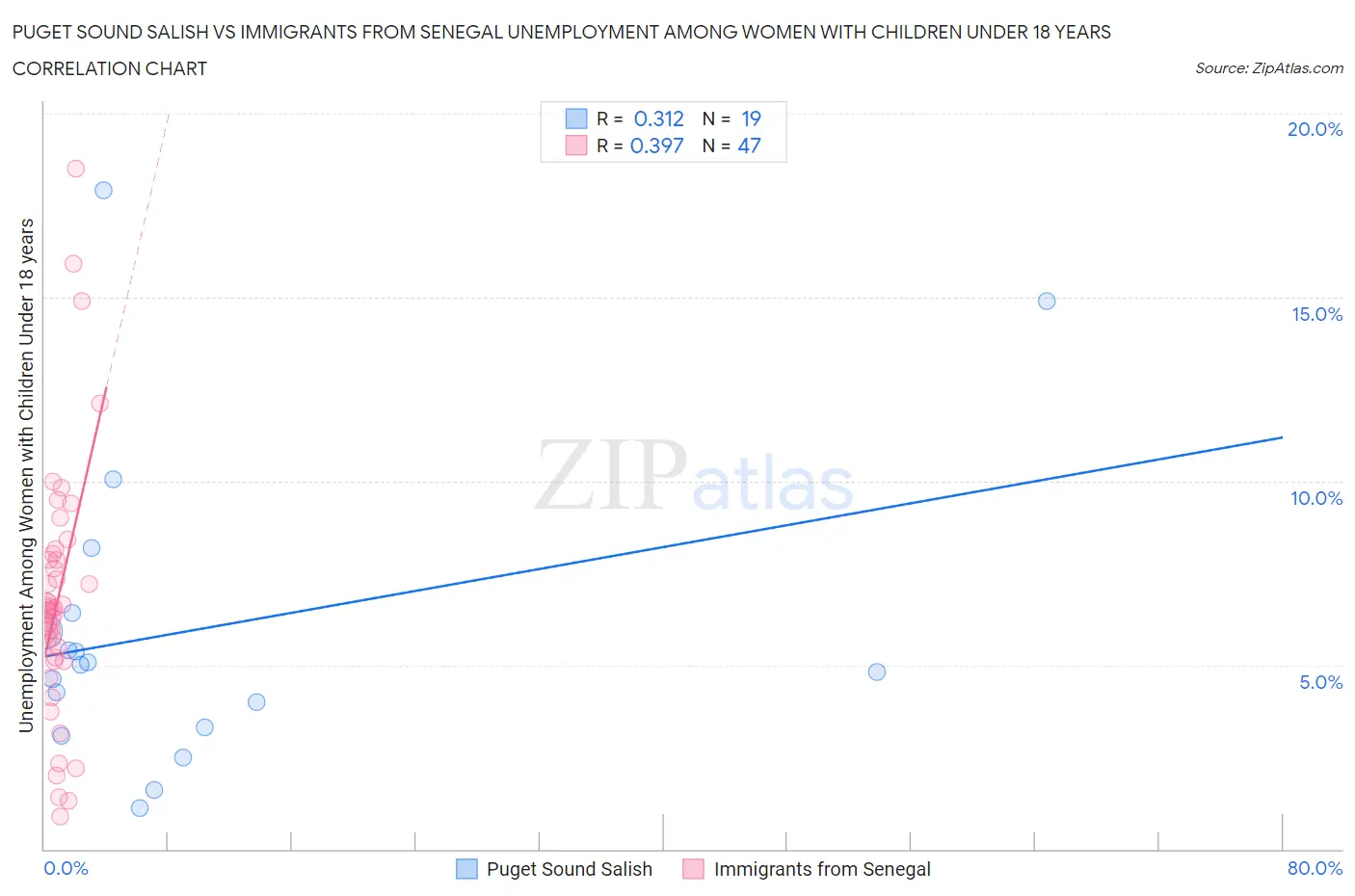 Puget Sound Salish vs Immigrants from Senegal Unemployment Among Women with Children Under 18 years