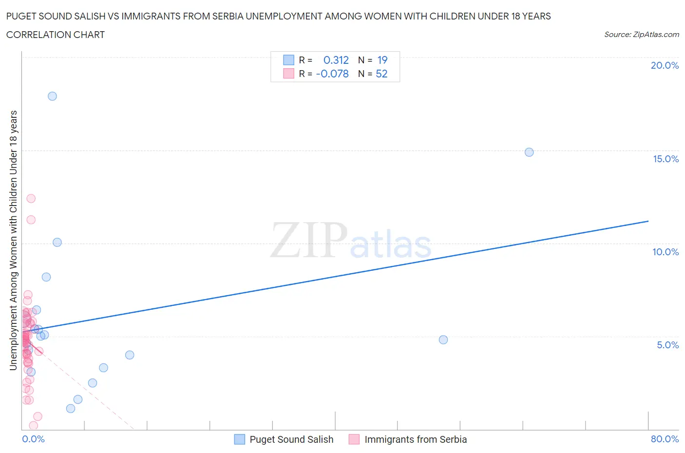 Puget Sound Salish vs Immigrants from Serbia Unemployment Among Women with Children Under 18 years