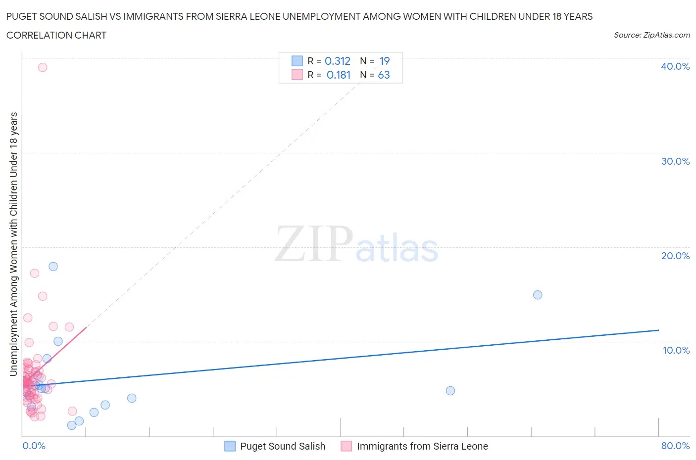 Puget Sound Salish vs Immigrants from Sierra Leone Unemployment Among Women with Children Under 18 years