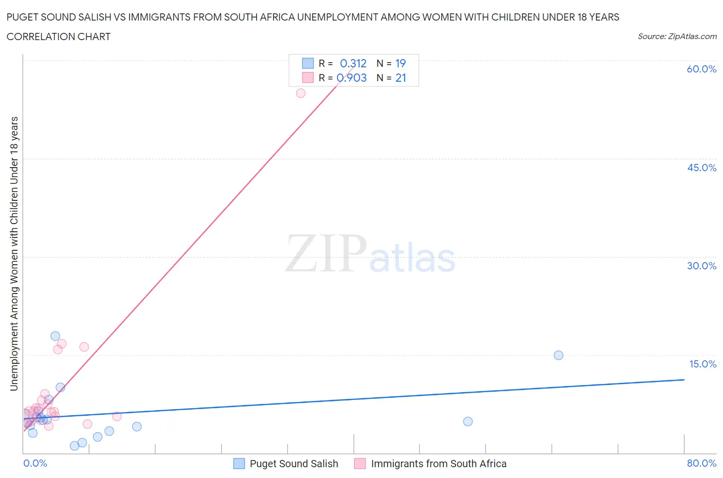 Puget Sound Salish vs Immigrants from South Africa Unemployment Among Women with Children Under 18 years