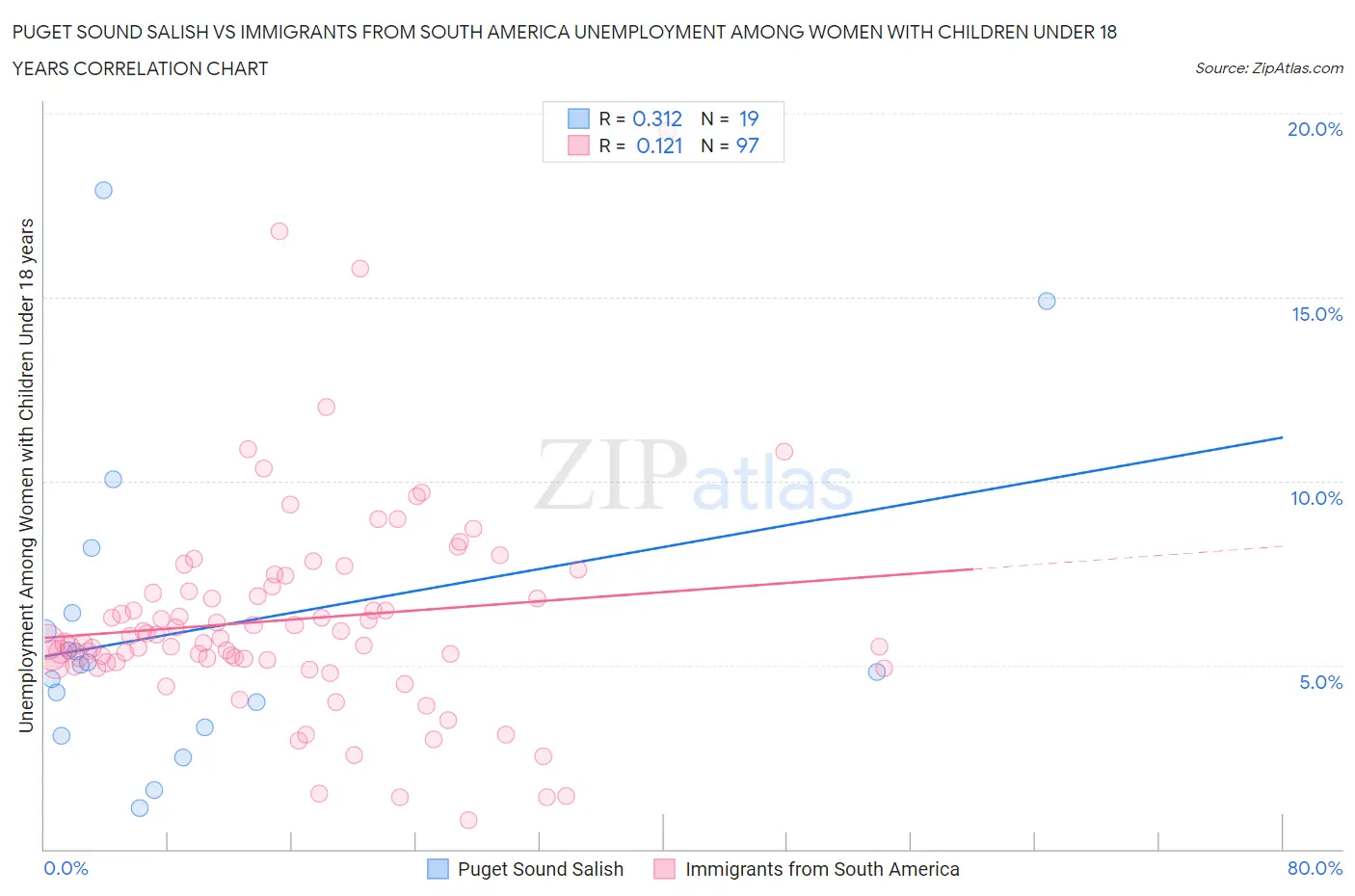 Puget Sound Salish vs Immigrants from South America Unemployment Among Women with Children Under 18 years