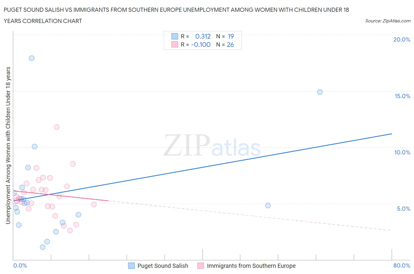 Puget Sound Salish vs Immigrants from Southern Europe Unemployment Among Women with Children Under 18 years