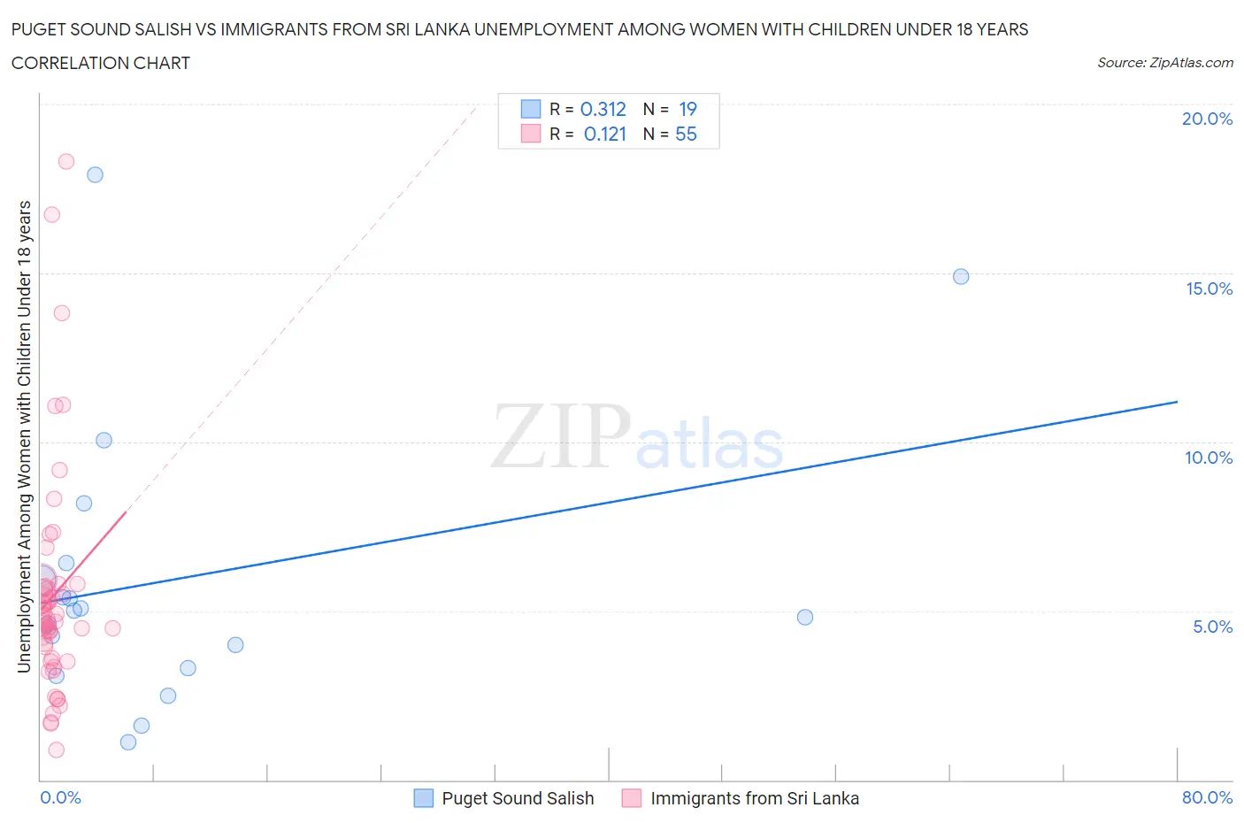 Puget Sound Salish vs Immigrants from Sri Lanka Unemployment Among Women with Children Under 18 years