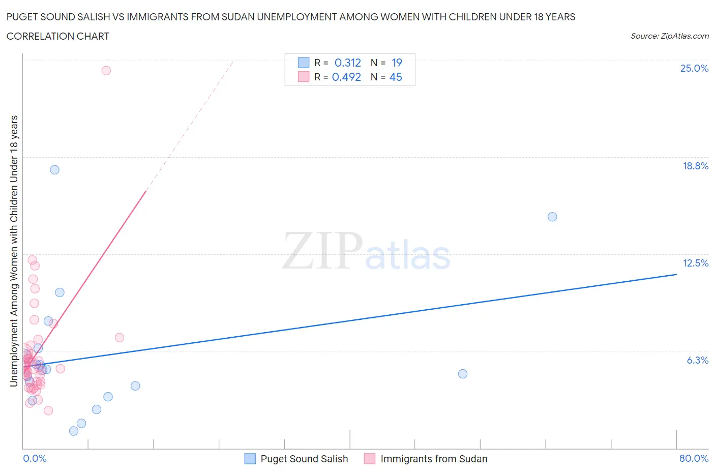 Puget Sound Salish vs Immigrants from Sudan Unemployment Among Women with Children Under 18 years