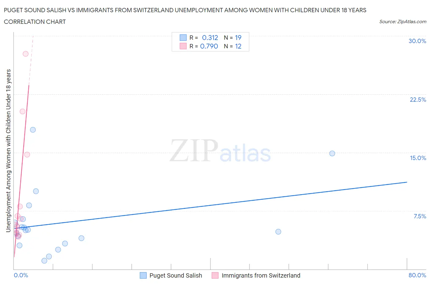 Puget Sound Salish vs Immigrants from Switzerland Unemployment Among Women with Children Under 18 years