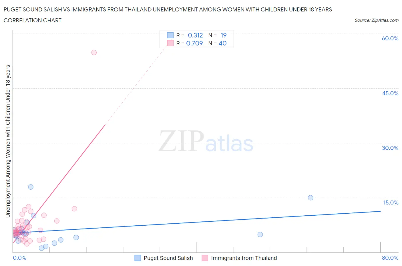 Puget Sound Salish vs Immigrants from Thailand Unemployment Among Women with Children Under 18 years