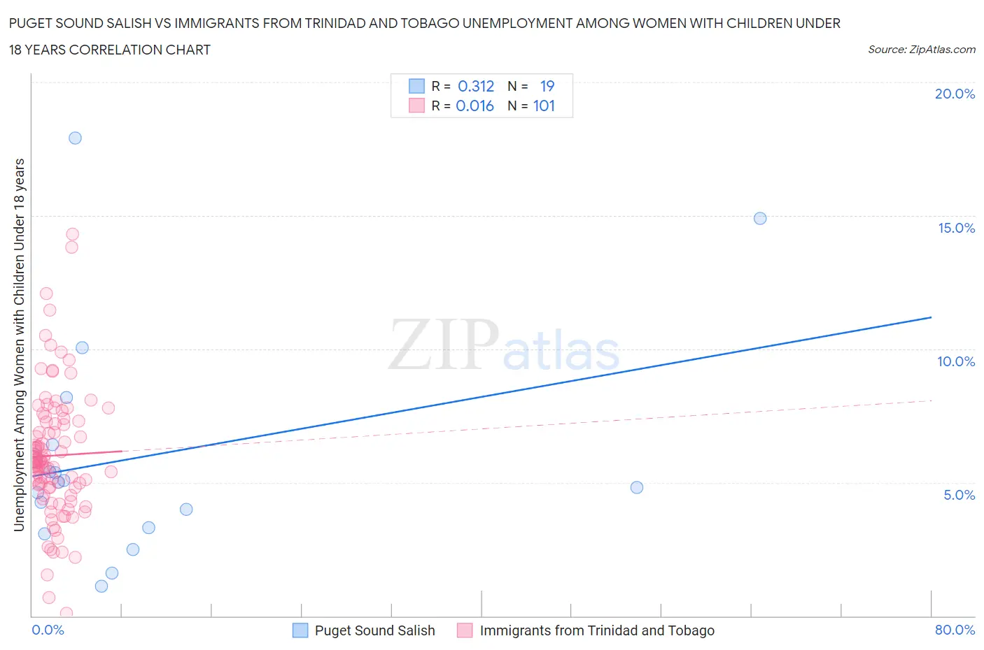 Puget Sound Salish vs Immigrants from Trinidad and Tobago Unemployment Among Women with Children Under 18 years