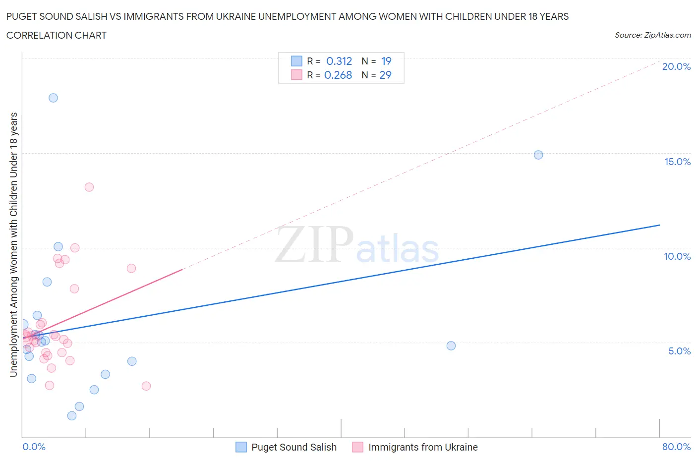 Puget Sound Salish vs Immigrants from Ukraine Unemployment Among Women with Children Under 18 years