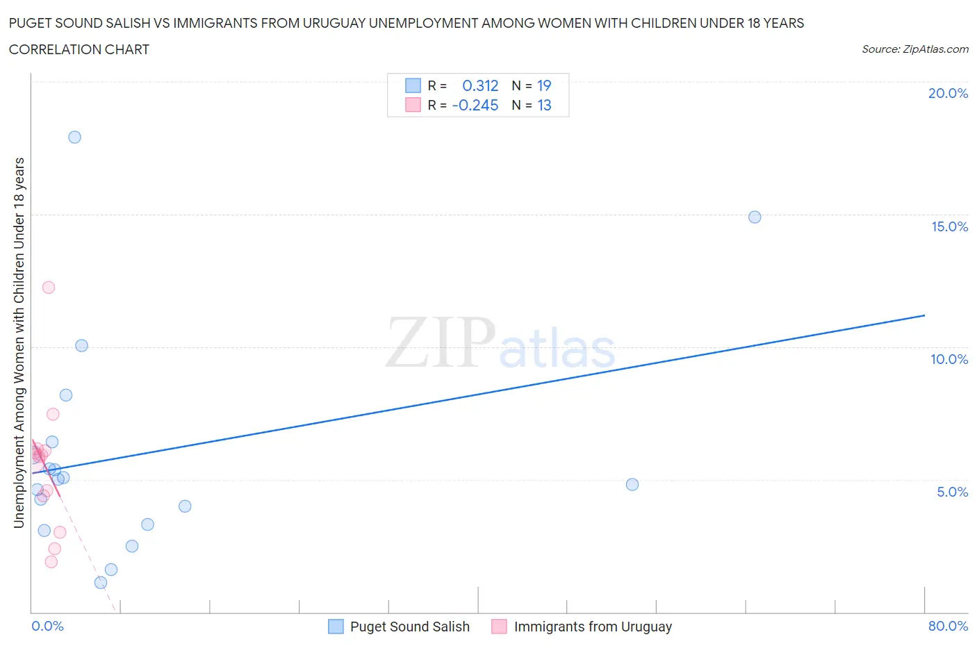 Puget Sound Salish vs Immigrants from Uruguay Unemployment Among Women with Children Under 18 years