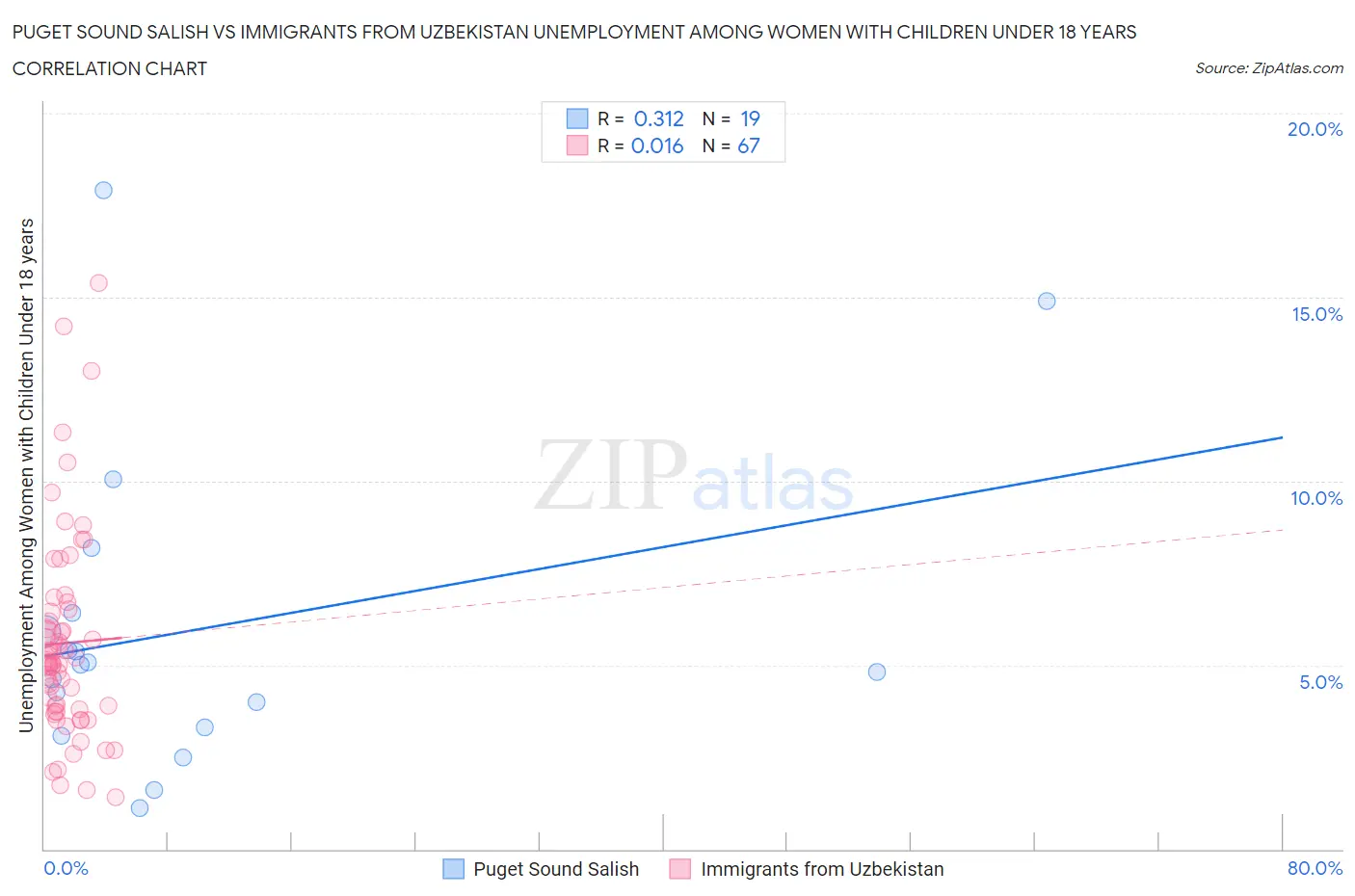 Puget Sound Salish vs Immigrants from Uzbekistan Unemployment Among Women with Children Under 18 years