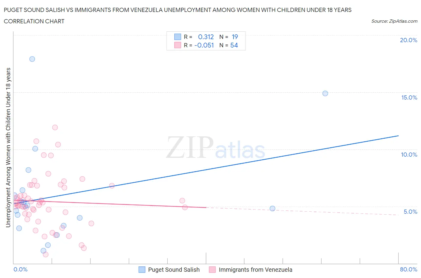 Puget Sound Salish vs Immigrants from Venezuela Unemployment Among Women with Children Under 18 years