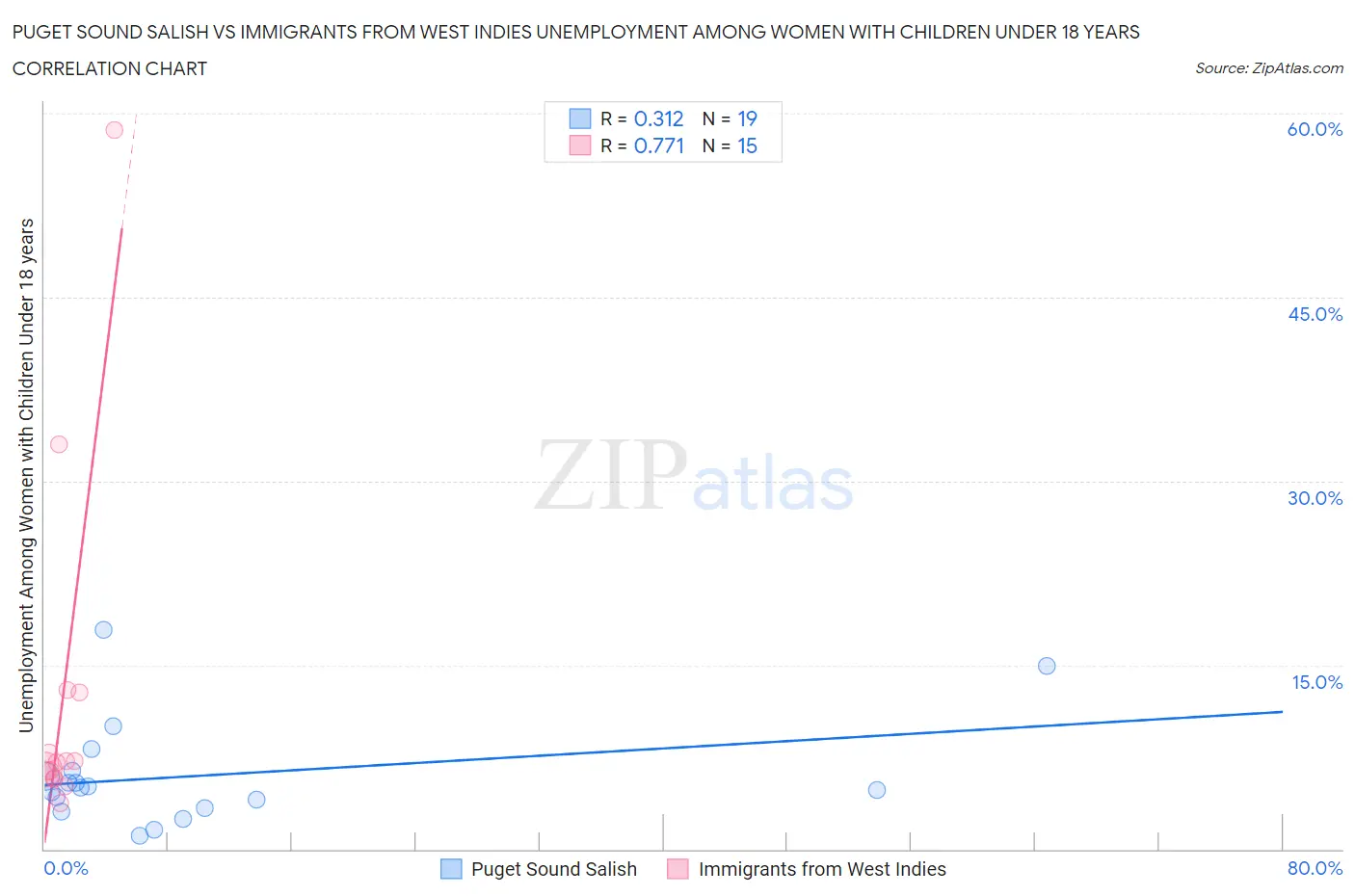 Puget Sound Salish vs Immigrants from West Indies Unemployment Among Women with Children Under 18 years