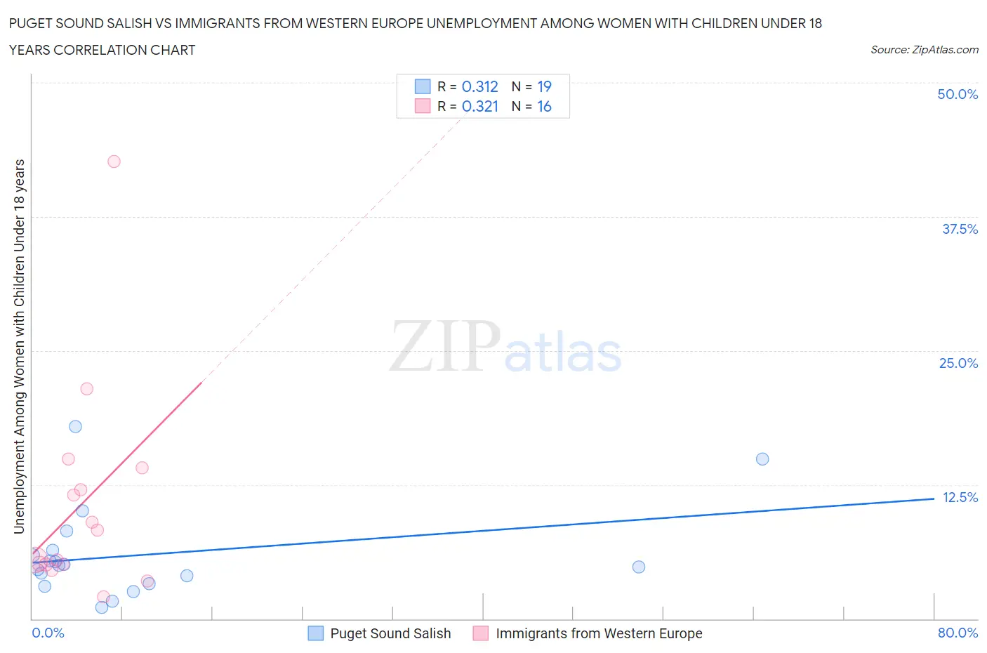 Puget Sound Salish vs Immigrants from Western Europe Unemployment Among Women with Children Under 18 years
