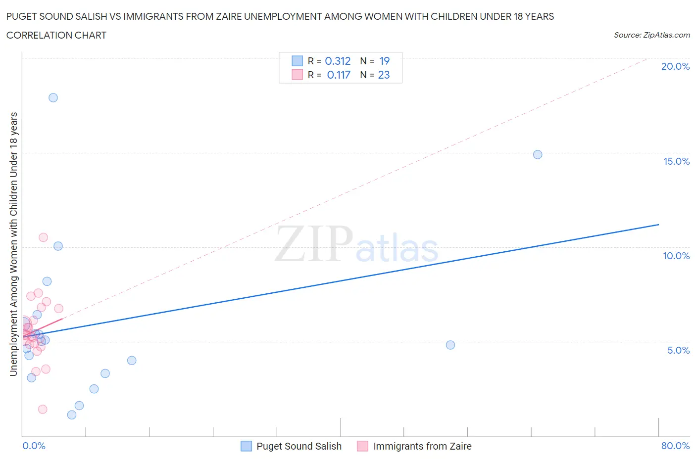 Puget Sound Salish vs Immigrants from Zaire Unemployment Among Women with Children Under 18 years