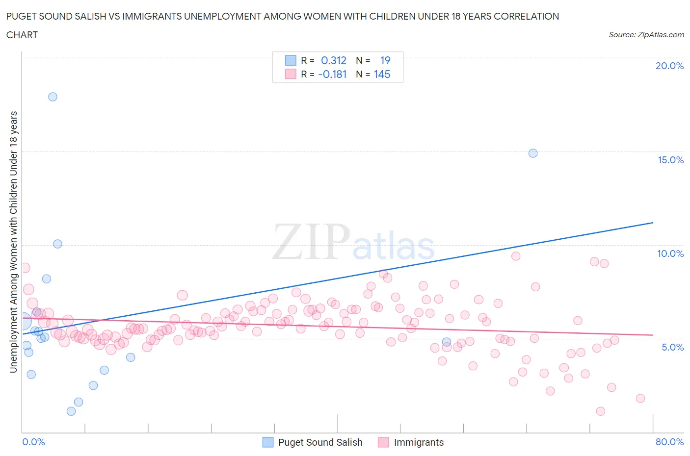 Puget Sound Salish vs Immigrants Unemployment Among Women with Children Under 18 years