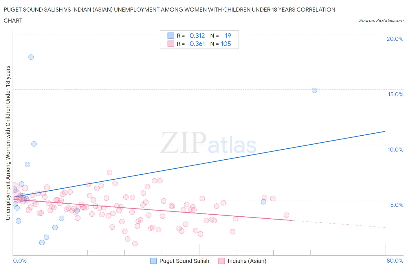 Puget Sound Salish vs Indian (Asian) Unemployment Among Women with Children Under 18 years