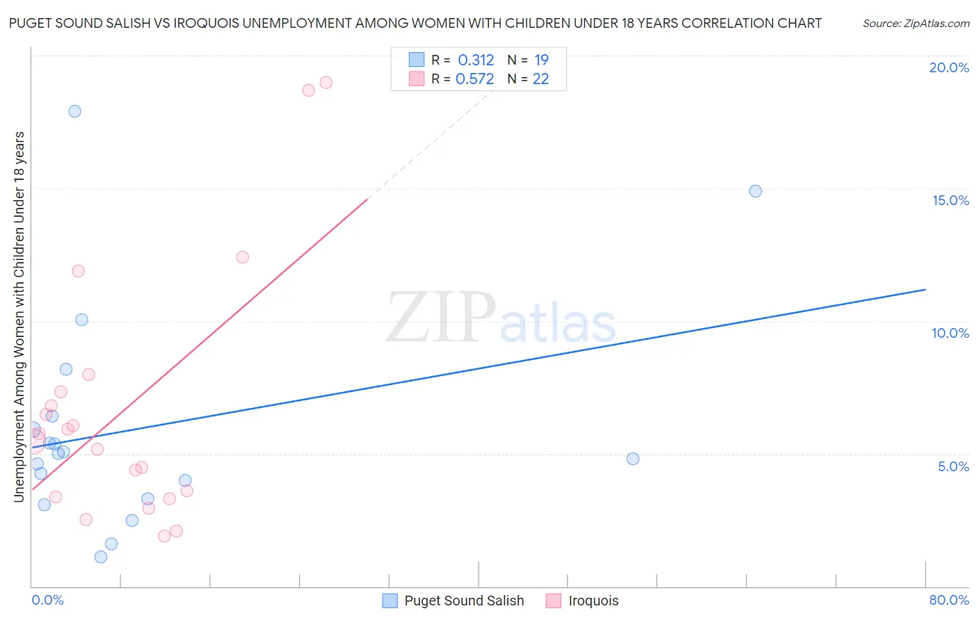 Puget Sound Salish vs Iroquois Unemployment Among Women with Children Under 18 years