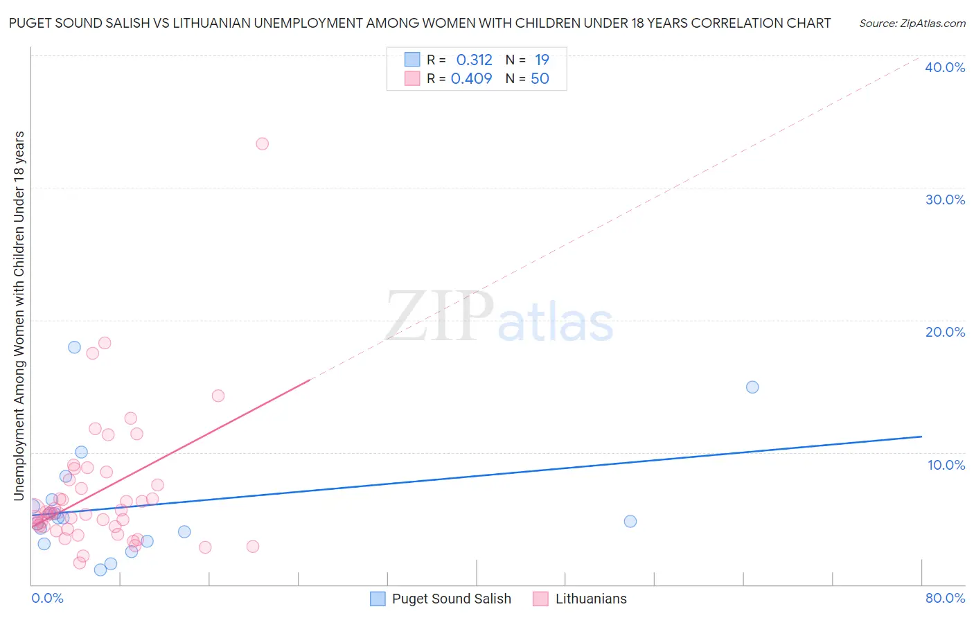 Puget Sound Salish vs Lithuanian Unemployment Among Women with Children Under 18 years
