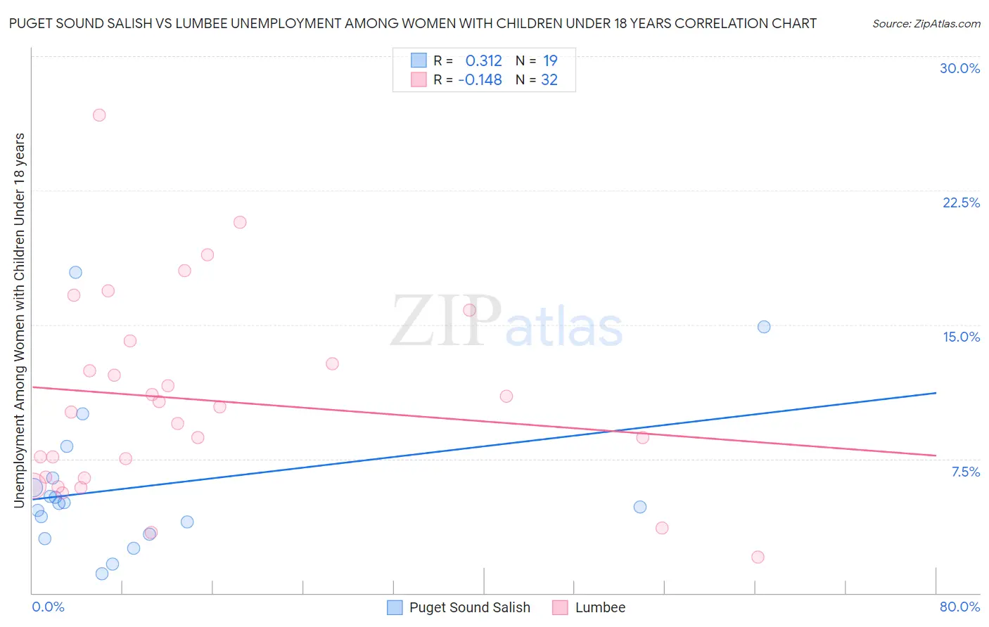 Puget Sound Salish vs Lumbee Unemployment Among Women with Children Under 18 years