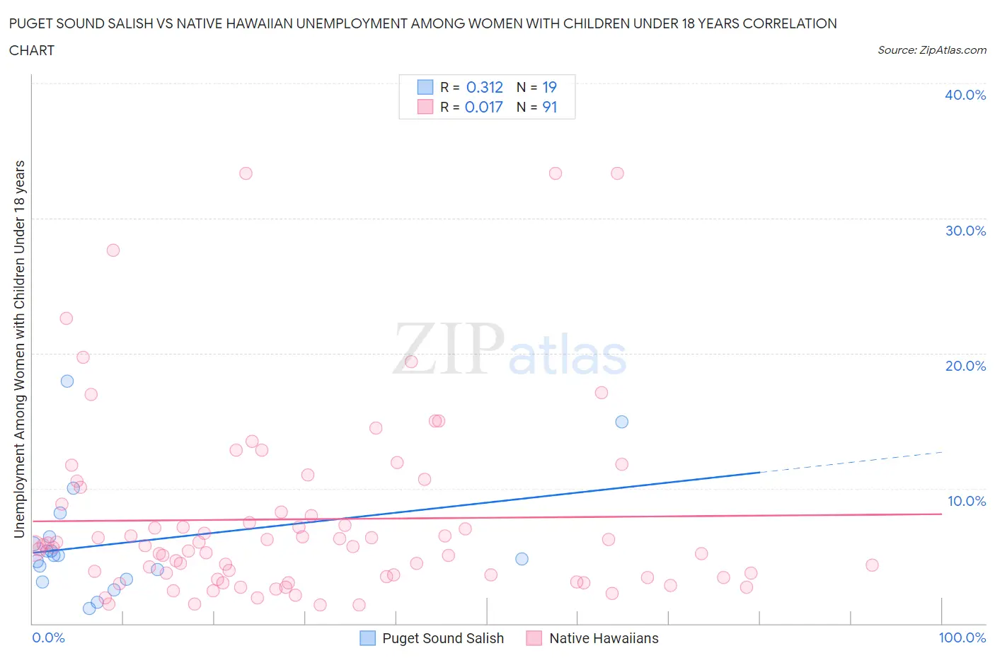 Puget Sound Salish vs Native Hawaiian Unemployment Among Women with Children Under 18 years